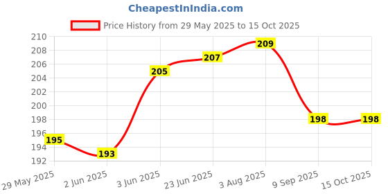 flipkart.com nr trader L Bracket 1 1/2 " (12 Pcs) 1 1/2 Shelf Bracket nr trader Price History Graph from 29 May 2025 to 15 Oct 2025