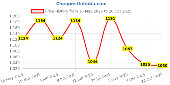 flipkart.com as-it-is nutrition L-Carnitine L-Tartarate Powder-250 gms EAA (Essential Amino Acids) as-it-is nutrition Price History Graph from 16 May 2025 to 20 Oct 2025