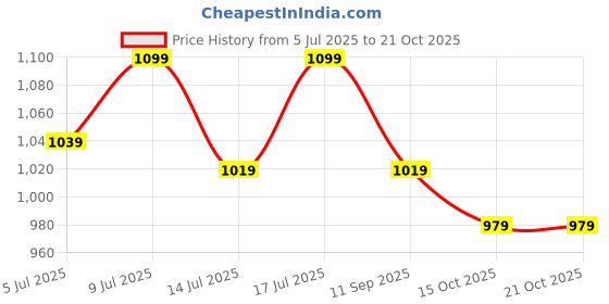 flipkart.com muscleblaze L-Carnitine L-Tartrate, 500mg L-Carnitine, Helps Convert Fat into Energy muscleblaze Price History Graph from 5 Jul 2025 to 21 Oct 2025