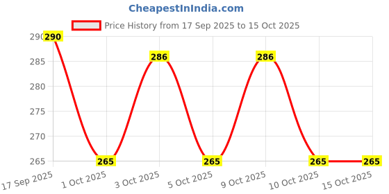 flipkart.com g glowsik L-Carnitine L- Tartrate for weight loss pre work out supplements - 90 capsules g glowsik Price History Graph from 17 Sep 2025 to 15 Oct 2025