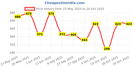 flipkart.com bigmuscles nutrition L-Carnitine L-Tartrate Powder [30 Servings, Blueberry] | 1900 mg | bigmuscles nutrition Price History Graph from 23 May 2025 to 20 Oct 2025