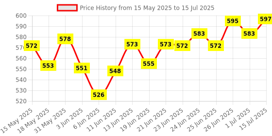 flipkart.com fast&up L-Carnitine Lean Body - 2000 mg Carnipure TM, Helps Convert Fat into Energy fast&up Price History Graph from 15 May 2025 to 15 Jul 2025