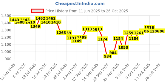 flipkart.com fast&up L-Carnitine Lean Body - Helps Convert Fat into Energy, 2000 mg Carnipure TM fast&up Price History Graph from 11 Jun 2025 to 26 Oct 2025