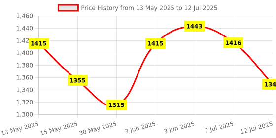 flipkart.com fast&up L-Carnitine Tartrate 2000mg Carnipure TM, Sourced from Lonza Switzerland - Lemon fast&up Price History Graph from 13 May 2025 to 12 Jul 2025