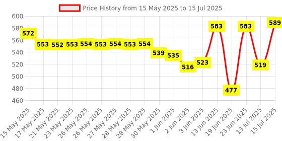 flipkart.com fast&up L-Carnitine Tartrate 2000mg, Helps Convert Fat into Energy, Lemon Flavor fast&up Price History Graph from 15 May 2025 to 13 Jul 2025