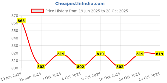 flipkart.com rab L CHAIR CORNER ZINC (144 PCS)-34452 (3''X3'') 100mmX100mm Shelf Bracket rab Price History Graph from 19 Jun 2025 to 28 Oct 2025