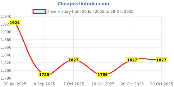 flipkart.com rab L CHAIR CORNER ZINC (144 PCS)-34931 (4''X4'') 100mmX100mm (4"x 4") Shelf Bracket rab Price History Graph from 20 Jun 2025 to 28 Oct 2025