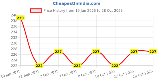 flipkart.com rab L CHAIR CORNER ZINC_A (3''X3'') 75mmX75mm Shelf Bracket rab Price History Graph from 19 Jun 2025 to 28 Oct 2025