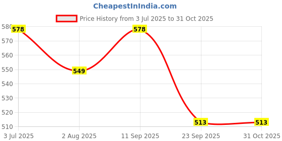 flipkart.com nutrija L-CITRULLINE nutrija Price History Graph from 3 Jul 2025 to 30 Oct 2025