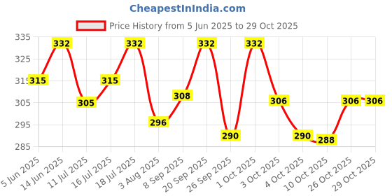 flipkart.com as-it-is nutrition L-Citrulline Powder, Boosts Nitric oxide & Muscle growth - 100gms EAA (Essential Amino Acids) as-it-is nutrition Price History Graph from 5 Jun 2025 to 29 Oct 2025