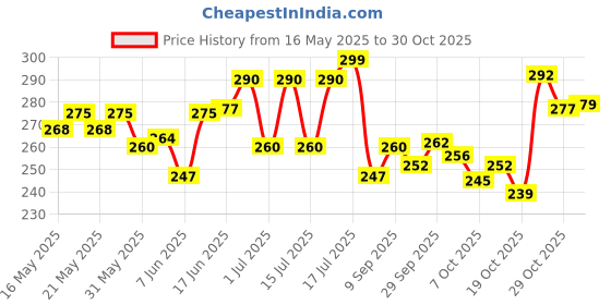 flipkart.com nakpro L-Citrulline Powder, Boosts Nitric oxide & Muscle growth EAA (Essential Amino Acids) nakpro Price History Graph from 16 May 2025 to 29 Oct 2025