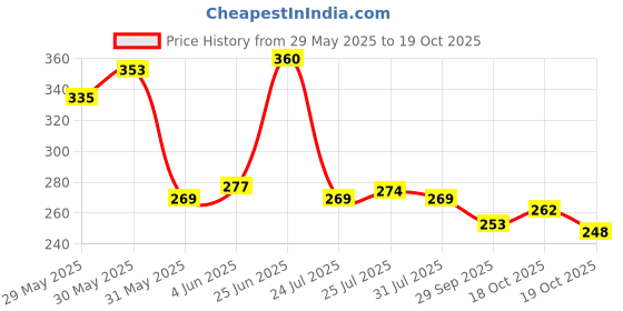 flipkart.com nakpro L-Citrulline Powder, Boosts Nitric oxide & Muscle growth EAA (Essential Amino Acids) nakpro Price History Graph from 29 May 2025 to 19 Oct 2025