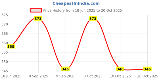 flipkart.com max deals L-Connector SS-304 Grade Pack of 2 Pc Wall to Glass 45 mm Shelf Bracket max deals Price History Graph from 18 Jun 2025 to 20 Oct 2025