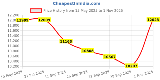 flipkart.com maga mart l Folding Harmonium 42-Keys, Two Reed, 3.5 Octave 7 Bellow,Coupler, (Pad Bag) l Folding Harmonium 42-Keys, Two Reed, 3.5 Octave 7 Bellow,Coupler, (Pad Bag) 3.5 Octave Foot Pumped Harmonium maga mart Price History Graph from 15 May 2025 to 1 Nov 2025