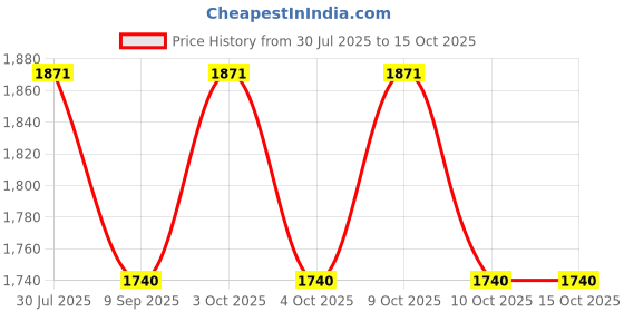 flipkart.com muskaninfotech L for Ideapad 320-15ISK 320-15IAP 320-15ABR P/N DC02001YF10 g511 Handheld Data Collector muskaninfotech Price History Graph from 30 Jul 2025 to 14 Oct 2025