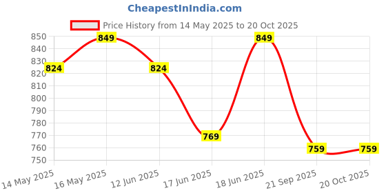 flipkart.com muscleblaze L- Glutamine, 5 g Glutamine, Post Workout Recovery Glutamine muscleblaze Price History Graph from 14 May 2025 to 19 Oct 2025