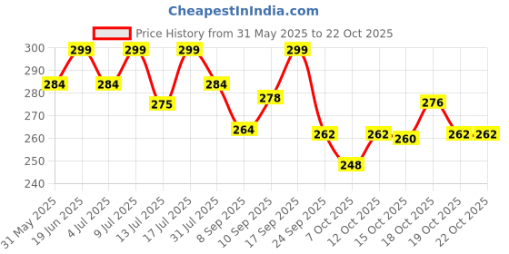 flipkart.com as-it-is nutrition L- Glutamine powder 100gms Glutamine as-it-is nutrition Price History Graph from 31 May 2025 to 18 Oct 2025