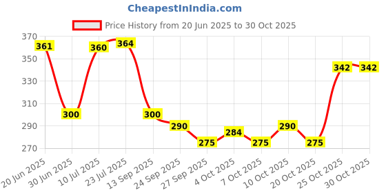 flipkart.com nakpro L-Glutamine Supplement Powder - 30 Servings Glutamine nakpro Price History Graph from 20 Jun 2025 to 30 Oct 2025