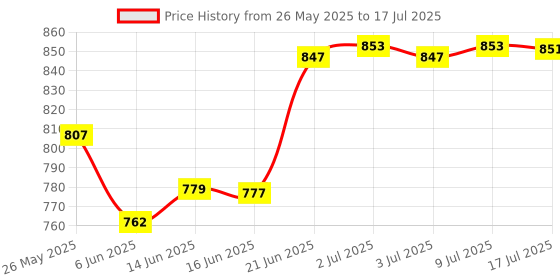 flipkart.com mountainor L Glutathione 1000mg for Healthy, Brightening & Radiant Skin. mountainor Price History Graph from 26 May 2025 to 9 Jul 2025