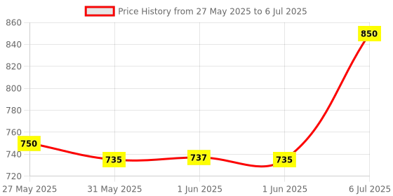 flipkart.com la organo L-Glutathione 600mg Reduced with Vitamin C Supplement for Skin Whitening Pack of 1 la organo Price History Graph from 27 May 2025 to 6 Jul 2025