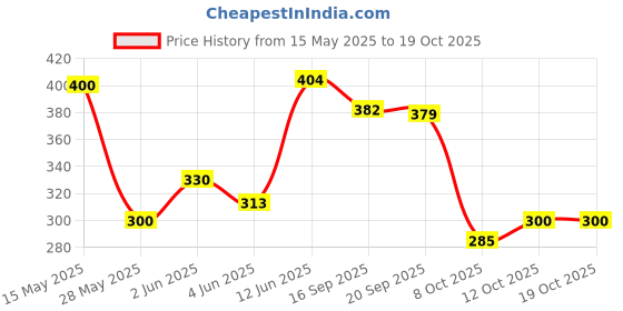 flipkart.com clearcut L-Glutathione, Biotin, Collagen Herbal extracts Skin, Bones Health capsule 60 clearcut Price History Graph from 15 May 2025 to 18 Oct 2025