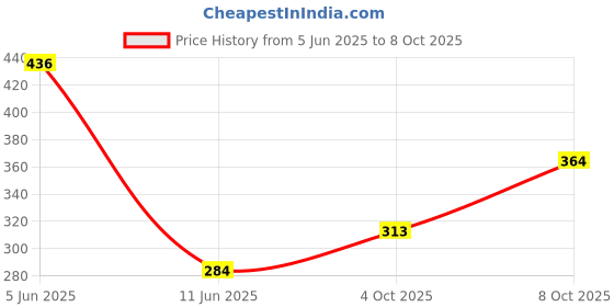 flipkart.com simply herbal L Glutathione capsules for Skin Brightening & Whitening with Vitamin C & E simply herbal Price History Graph from 5 Jun 2025 to 8 Oct 2025