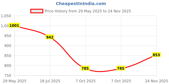 flipkart.com herbal max L-Glutathione Tablet For Glowing Skin & Reduce Pigmentation For Men & Women herbal max Price History Graph from 29 May 2025 to 24 Nov 2025