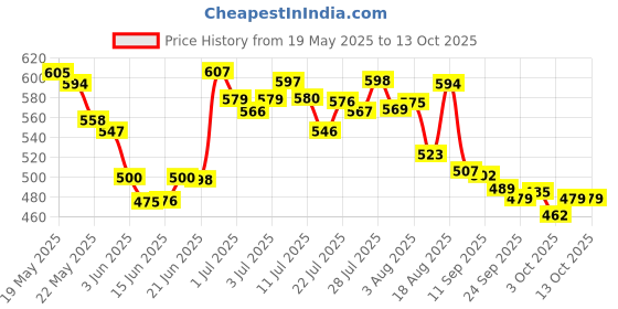 flipkart.com herbal max L-Glutathione Tablet For Glowing Skin & Reduce Pigmentation For Men & Women herbal max Price History Graph from 19 May 2025 to 13 Oct 2025