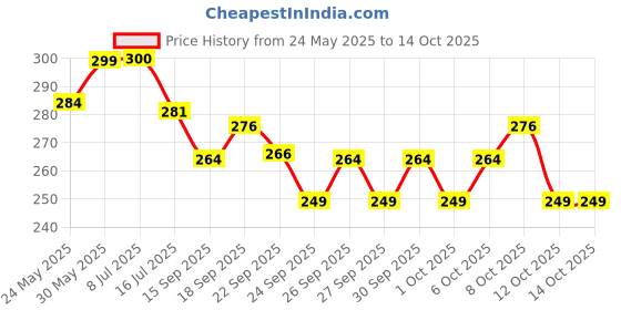 flipkart.com amyleord L-Glutathione Tablet with Vitamin C&E, Biotin, Grape Seed Extract for Skin Glow amyleord Price History Graph from 24 May 2025 to 13 Oct 2025