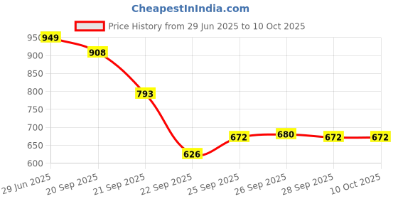 flipkart.com herbal max L-Glutathione Tablets with Vitamin C & E | Skin Glow & Hydration, No Added Sugar herbal max Price History Graph from 29 Jun 2025 to 9 Oct 2025