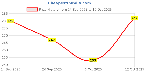 flipkart.com naturyz L-Glutathione with Biotin 2-in-1 Gummies & Vitamin C For Bright Glowing Skin naturyz Price History Graph from 14 Sep 2025 to 12 Oct 2025