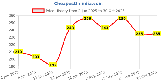 flipkart.com nutrija L-Glycine Powder 100% Pure 3000mg Per Serving - Support Healthy Sleep nutrija Price History Graph from 2 Jun 2025 to 29 Oct 2025