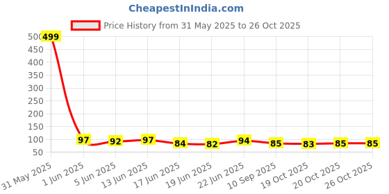 flipkart.com ktoston l Hair Eraser Stone, Painless Magic Crystal Hair Remover for Women Men, Men & Women ktoston Price History Graph from 31 May 2025 to 25 Oct 2025