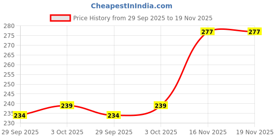 flipkart.com rngntc L Herbal Knee Plaster Sticker/Patches For Knee Joint Pain (30Patches Kit) Knee Support rngntc Price History Graph from 29 Sep 2025 to 19 Nov 2025
