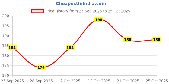 flipkart.com abhirocks L Hot Water Bag ELectrical 1.5 L Hot Water Bag447 Electrical 1 L Hot Water Bag abhirocks Price History Graph from 23 Sep 2025 to 25 Oct 2025