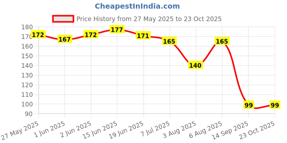 flipkart.com l k m Silver Silver Bracelet l k m Price History Graph from 27 May 2025 to 23 Oct 2025