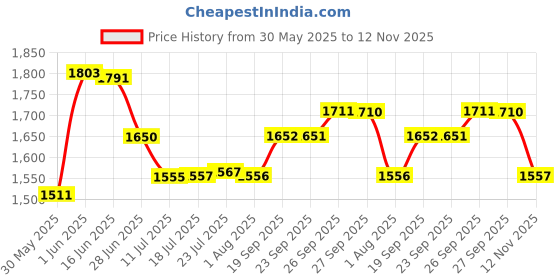 flipkart.com l livilon Utensil Kitchen Rack 5 Shelf Stainless Steel Wall Mount Rack | 30 x 30 Inch | Modular Kitchen Storage Steel l livilon Price History Graph from 30 May 2025 to 12 Nov 2025