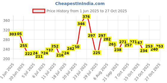 flipkart.com kira l Neck Ruffle Roll Paper Strip Tissue for Salon Barbers Accessories, White Barber Neck Strips v kira Price History Graph from 1 Jun 2025 to 27 Oct 2025