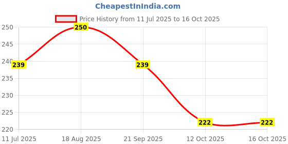 flipkart.com tools india L PANA 19MM Wheel Nut Spanner Wrench Single Sided L Type Wrench tools india Price History Graph from 11 Jul 2025 to 16 Oct 2025