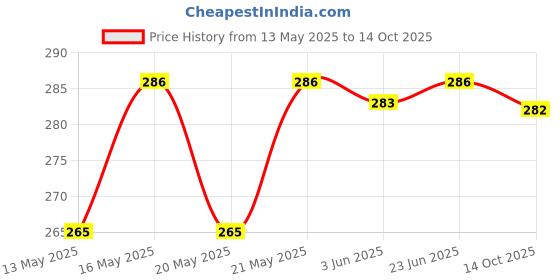 flipkart.com l r textiles Women Nighty l r textiles Price History Graph from 13 May 2025 to 14 Oct 2025