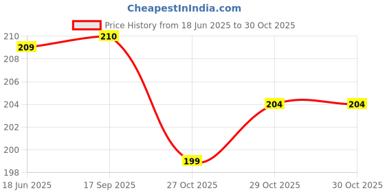 flipkart.com dsentsports l Rattle tlder Rattle dsentsports Price History Graph from 18 Jun 2025 to 29 Oct 2025