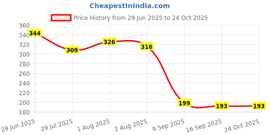 flipkart.com morning star technology l RO Solid Filter Cartridge morning star technology Price History Graph from 29 Jun 2025 to 23 Oct 2025