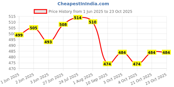 flipkart.com rab L SELF BKT SS 1SET-29353, 10" (25cm) Shelf Bracket rab Price History Graph from 1 Jun 2025 to 23 Oct 2025