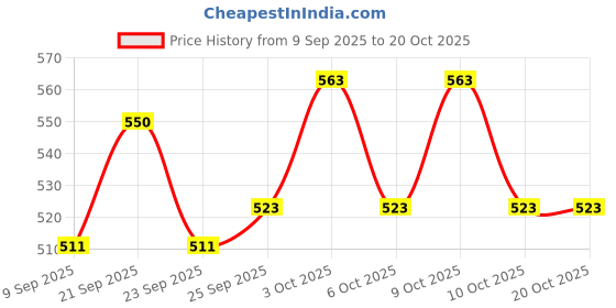 flipkart.com rexmon L SHAPE 40 CM Shelf Bracket rexmon Price History Graph from 9 Sep 2025 to 19 Oct 2025