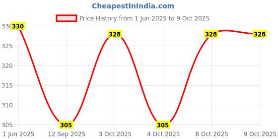flipkart.com tia L Shape Angle to Joint Boxes, Hardware Furniture Fitting and DIY Works 15x10mm Shelf Bracket tia Price History Graph from 1 Jun 2025 to 9 Oct 2025
