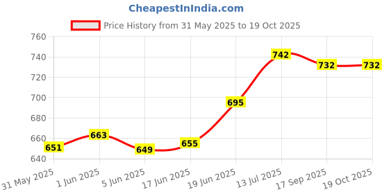 flipkart.com angel mommy L Shape Body Pillow/Lumber Pillow Microfibre Solid Pregnancy Pillow Pack of 1 angel mommy Price History Graph from 31 May 2025 to 19 Oct 2025