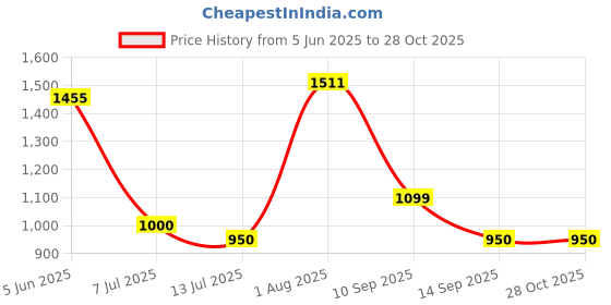 flipkart.com texlux L Shape Luxurious Body Pillow/Lumber Pillow/Maternity Pillow Microfibre Solid Pregnancy Pillow Pack of 1 texlux Price History Graph from 5 Jun 2025 to 28 Oct 2025