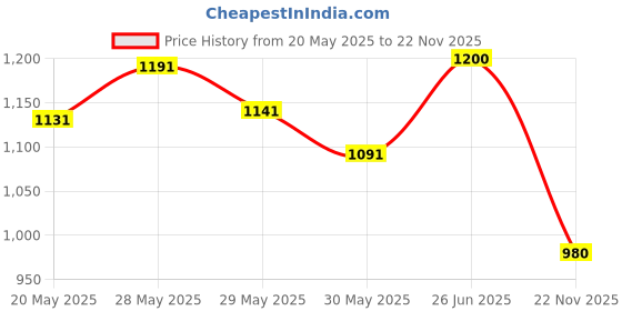 flipkart.com vissco L Shape Quadripod Walking Stick Walking Stick vissco Price History Graph from 20 May 2025 to 22 Nov 2025