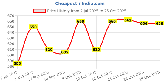 flipkart.com torche L shape wall mounted foldable bracket | folding Steel bracket hings (12 inches) 12 Shelf Bracket torche Price History Graph from 2 Jul 2025 to 24 Oct 2025