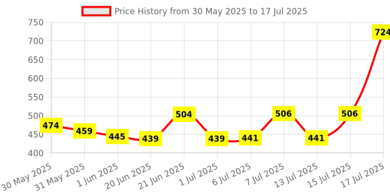 flipkart.com impex L shape Wall Shelf Angle Bracket for Reinforcing Chairs/Tables - Shelf Bracket Wall Bracket Zinc Plated L Shape Bracket for Solid Shelf Support Joint Right Corner Brace 100MM x 100MM Shelf Bracket impex Price History Graph from 30 May 2025 to 15 Jul 2025